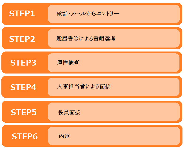 新卒採用フロー